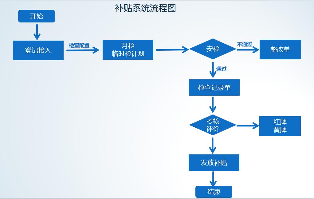 瓶裝液化石油氣智慧監(jiān)管平臺(tái)補(bǔ)貼子系統(tǒng)流程圖